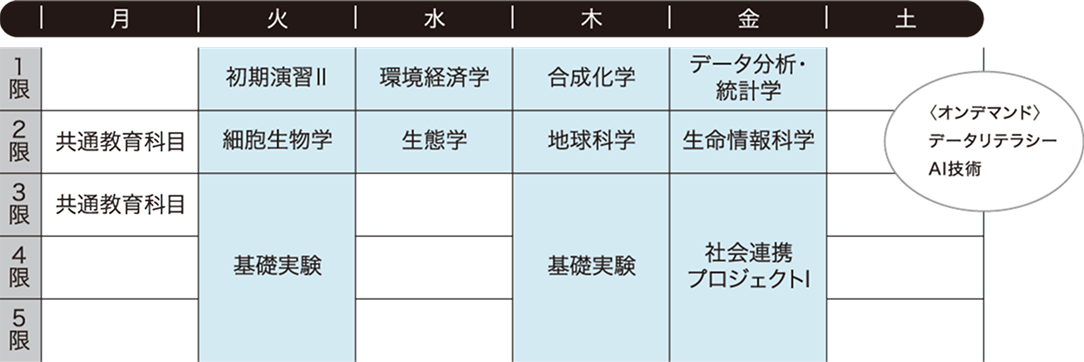 M.K.さんの1年後期の時間割例